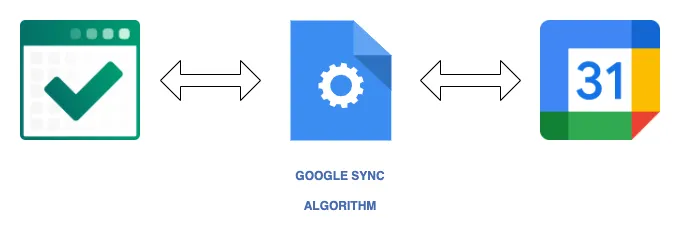 Google sync algorithm